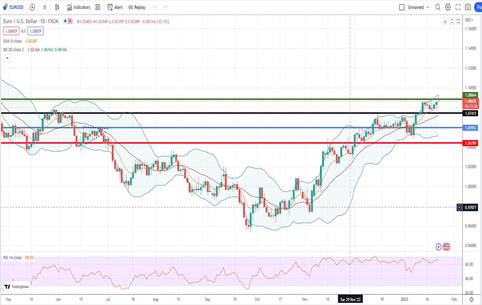 Ισοτιμία ευρώ δολαρίου πρόβλεψη 23/01/2023