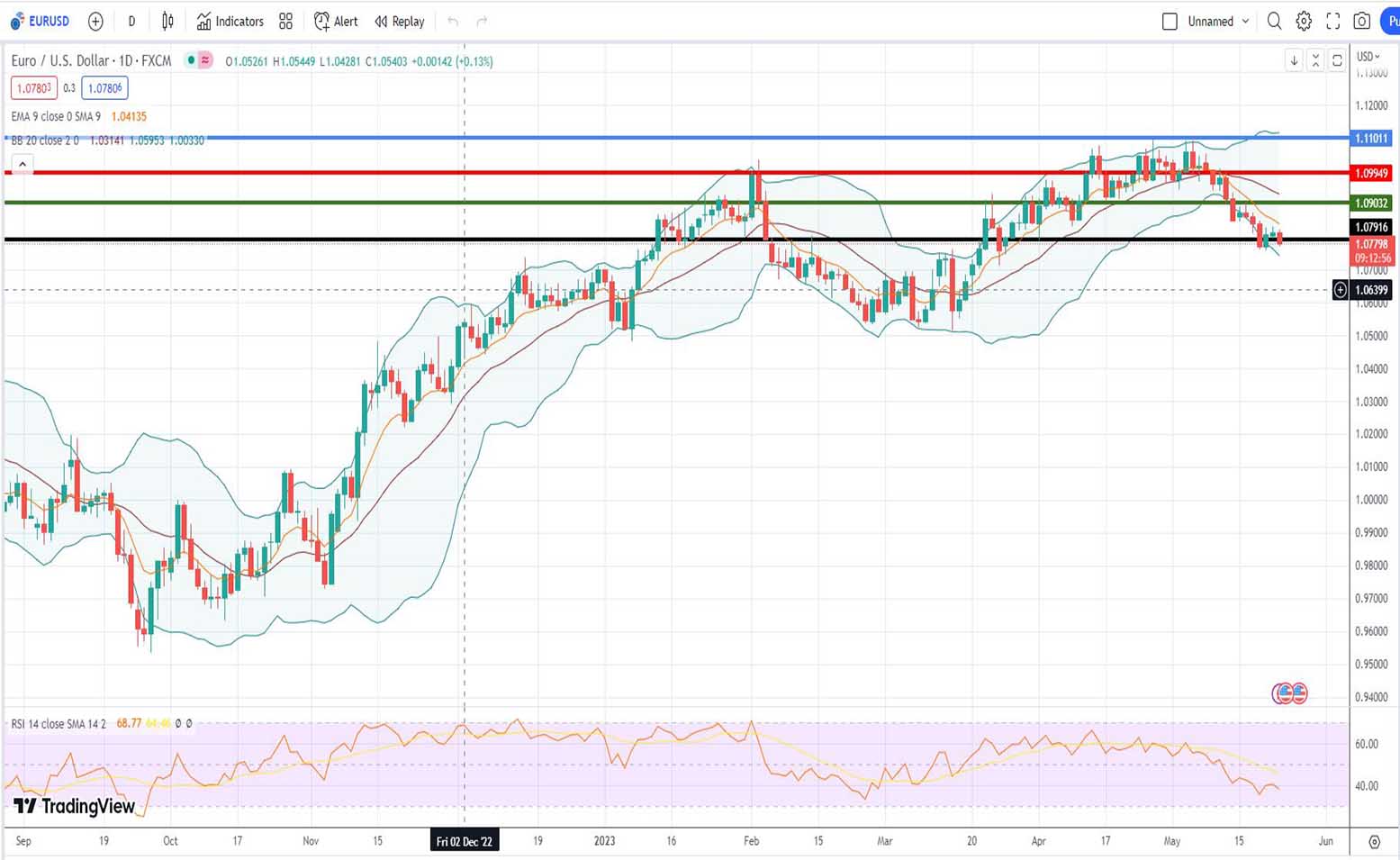 Ισοτιμία ευρώ δολαρίου πρόβλεψη 25/05/2023