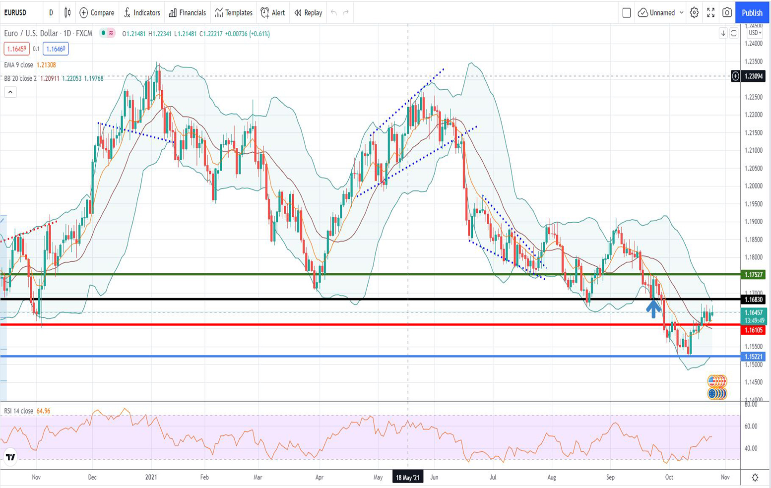 Ισοτιμία ευρώ δολαρίου [Πρόβλεψη 25/10/2021]
