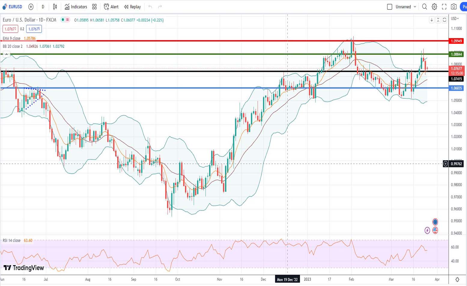 Ισοτιμία ευρώ δολαρίου πρόβλεψη 27/03/2023