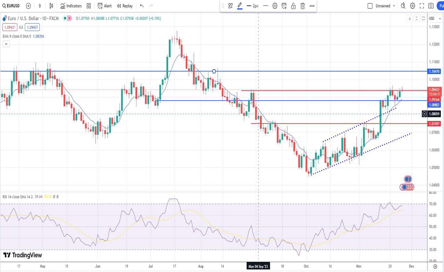 Ισοτιμία ευρώ δολαρίου πρόβλεψη 27/11/2023