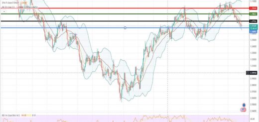 Ισοτιμία ευρώ δολαρίου πρόβλεψη 29/05/2023