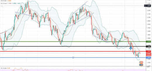 Ισοτιμία ευρώ δολαρίου [Πρόβλεψη 18/10/2021]