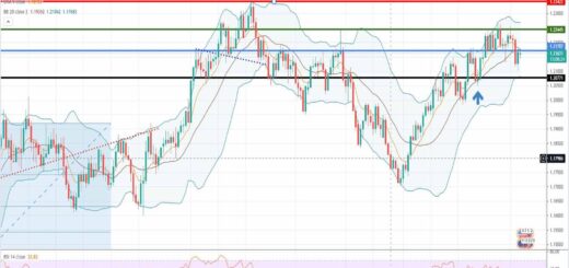 Ισοτιμία ευρώ δολαρίου [πρόβλεψη τεχνικής ανάλυσης 07/06/2021]