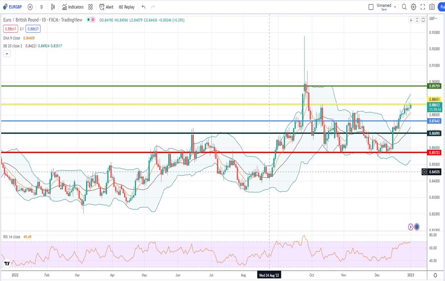 Ισοτιμία ευρώ λίρα πρόβλεψη 02/01/2023
