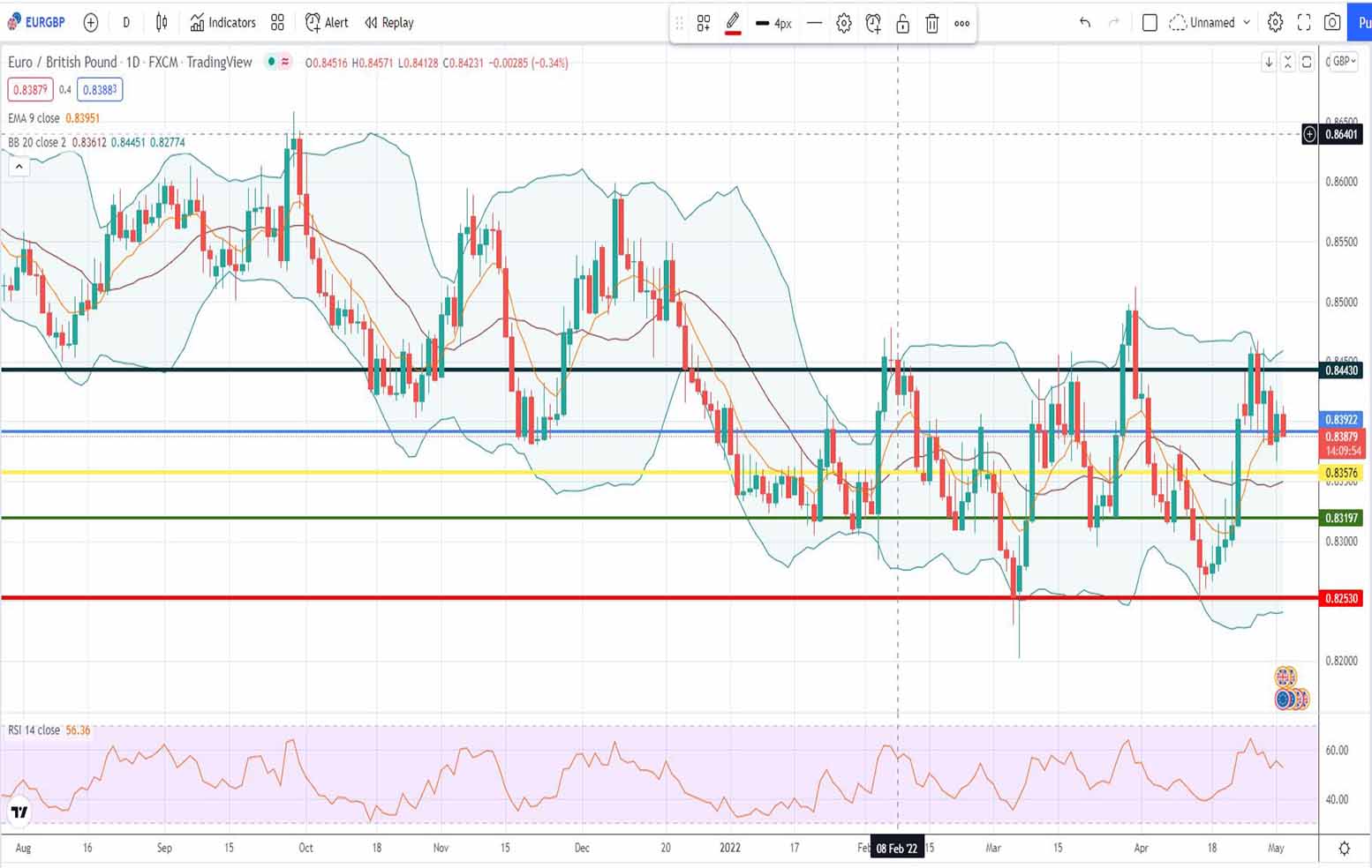 Ισοτιμία ευρώ λίρα πρόβλεψη 03-05-2022