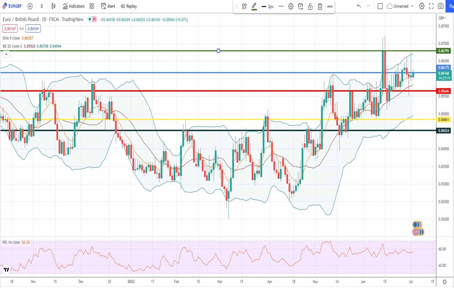 Ισοτιμία ευρώ λίρα πρόβλεψη 04-07-2022