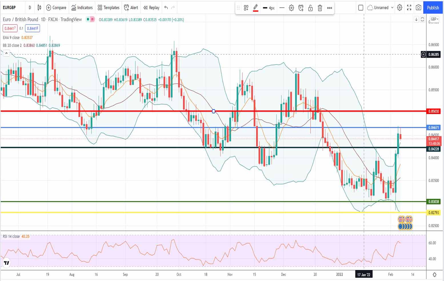 Ισοτιμία ευρώ λίρα πρόβλεψη 07-02-2022
