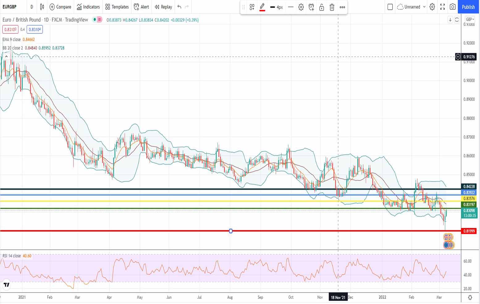 Ισοτιμία ευρώ λίρα πρόβλεψη 08-03-2022