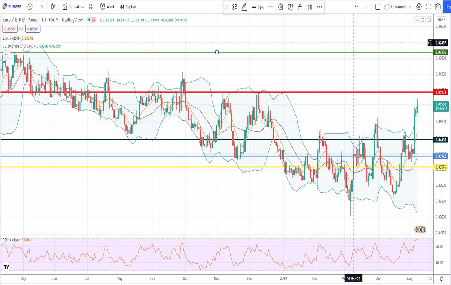 Ισοτιμία ευρώ λίρα πρόβλεψη 09-05-2022