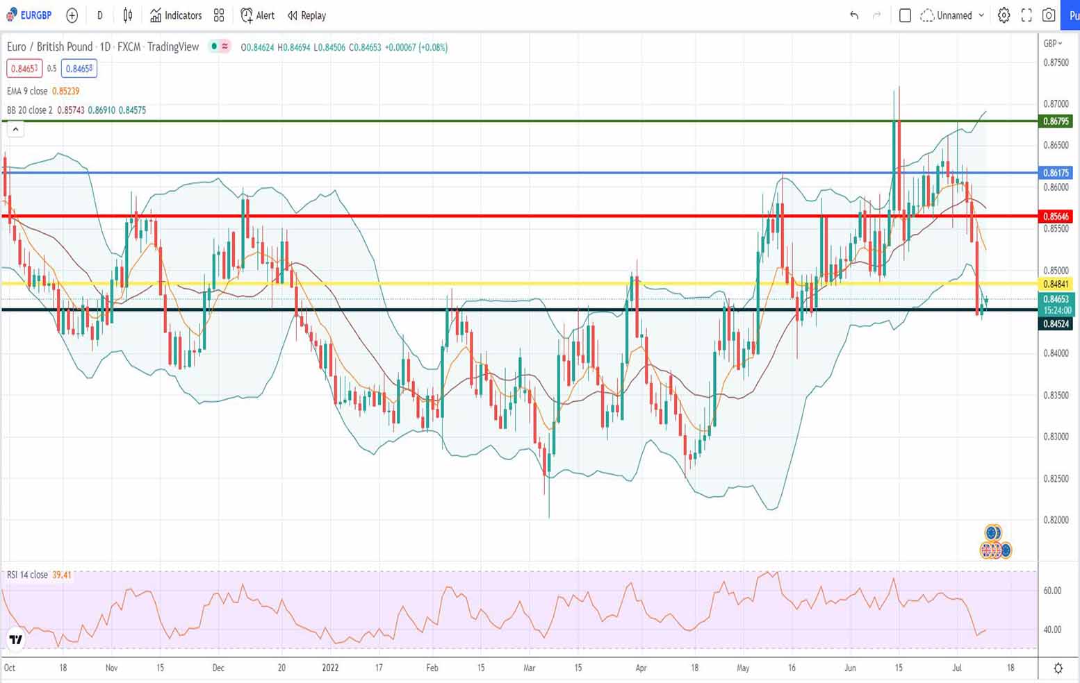 Ισοτιμία ευρώ λίρα πρόβλεψη 11-07-2022