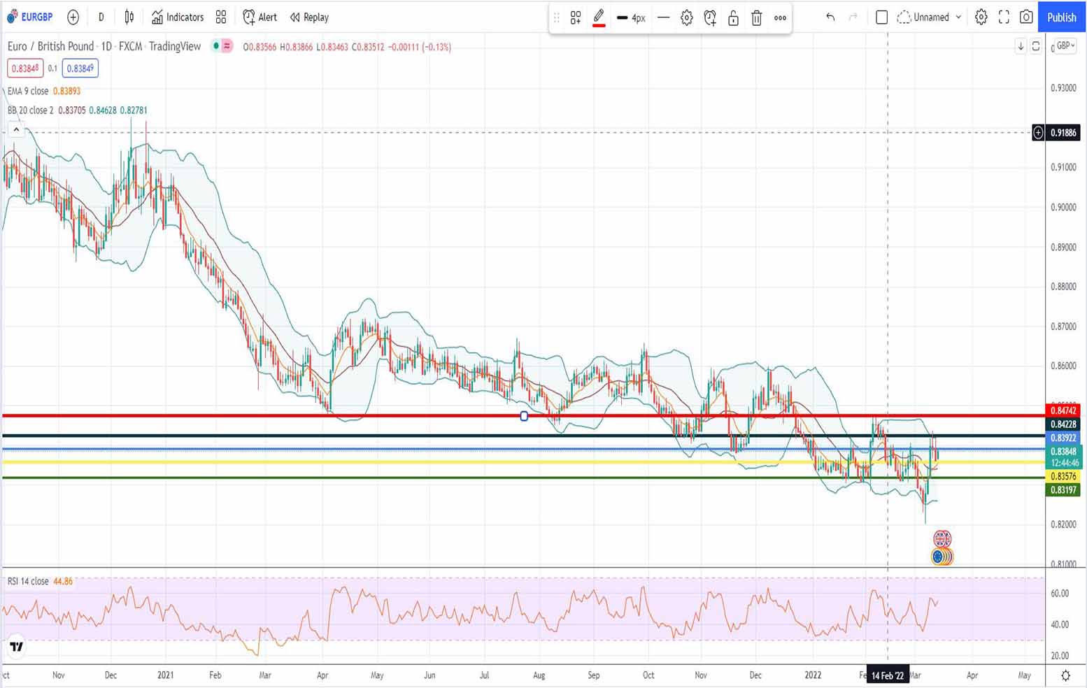Ισοτιμία ευρώ λίρα πρόβλεψη 14-03-2022
