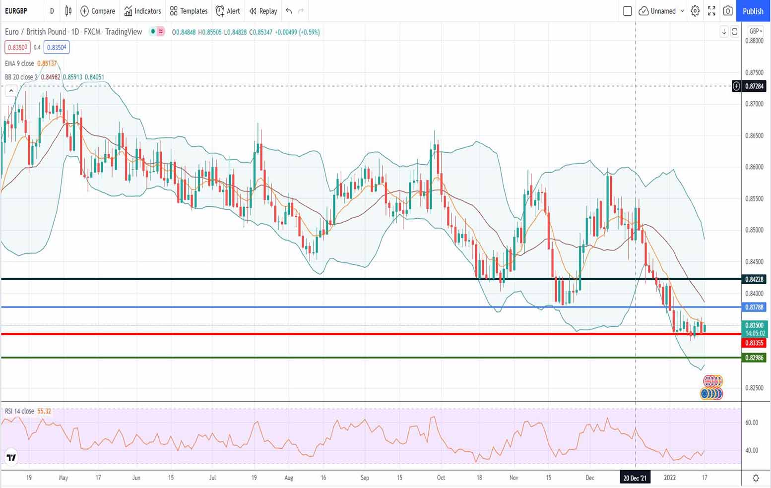 Ισοτιμία ευρώ λίρα πρόβλεψη 17-01-2022