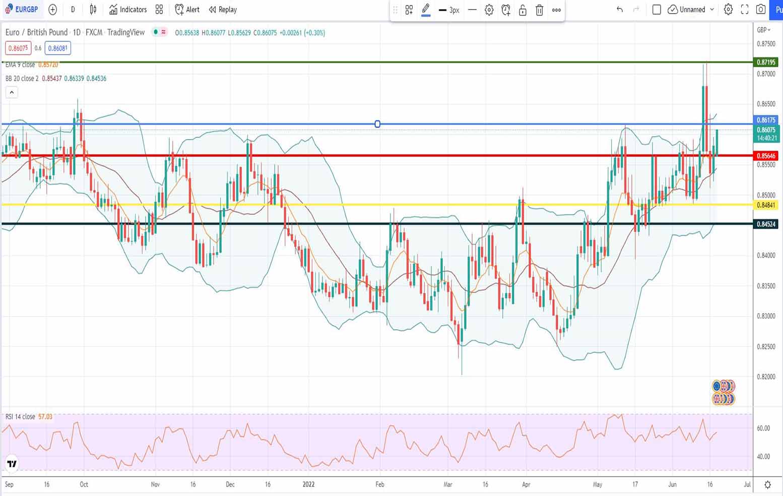Ισοτιμία ευρώ λίρα πρόβλεψη 20-06-2022