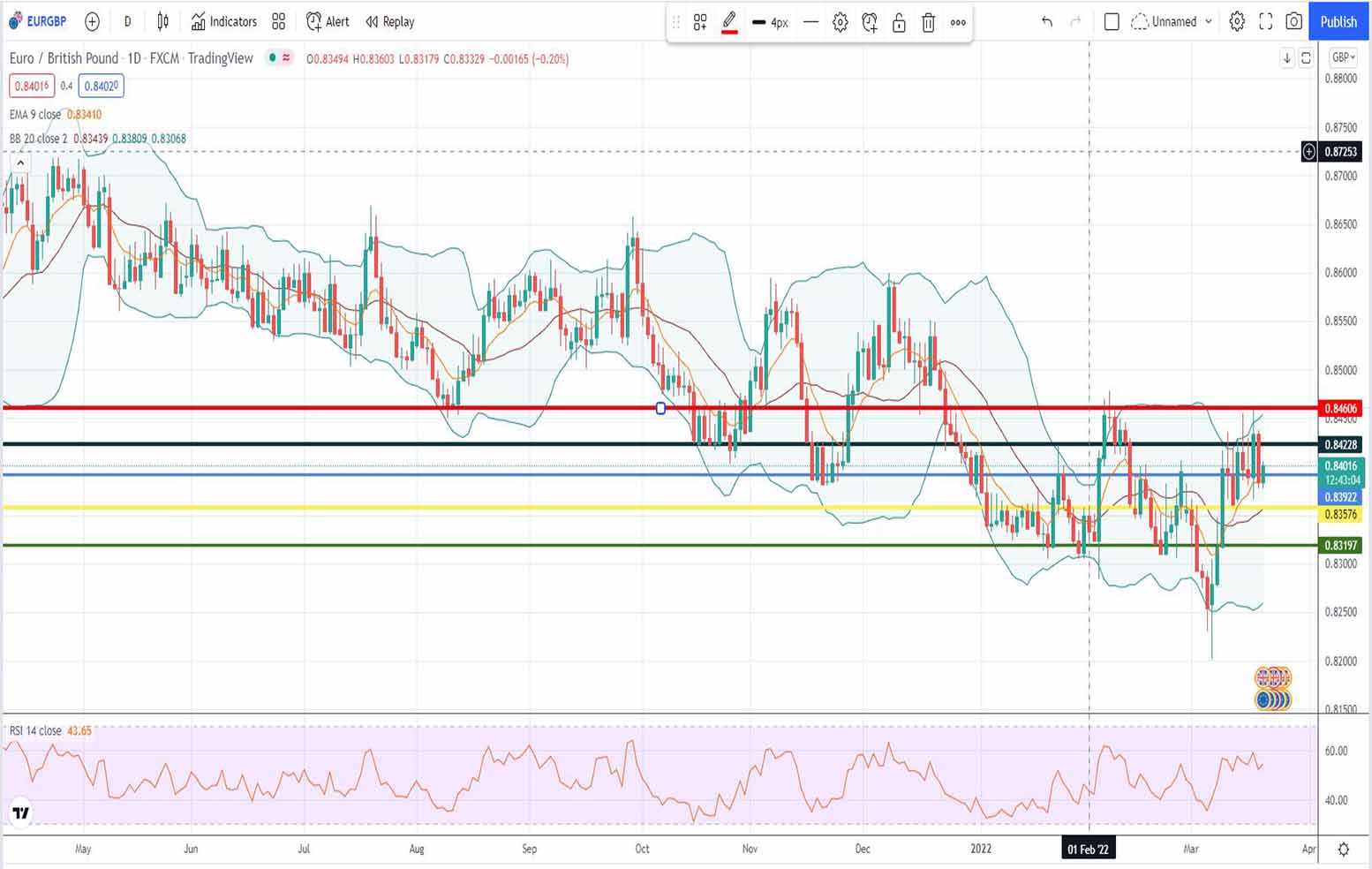 Ισοτιμία ευρώ λίρα πρόβλεψη 21-03-2022