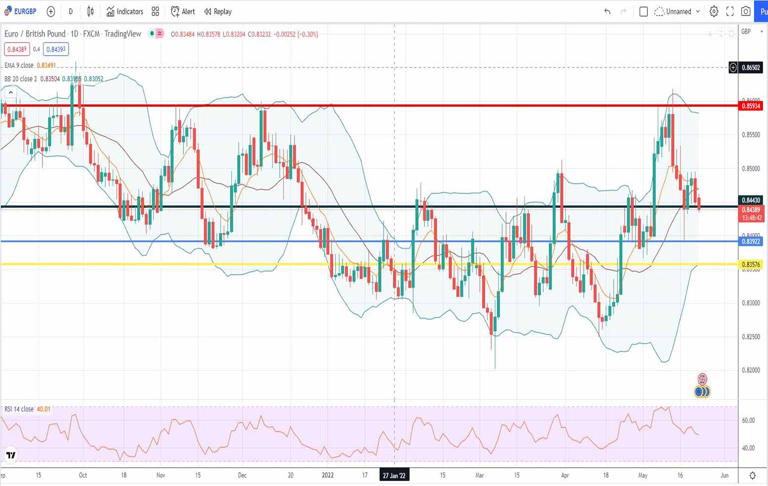 Ισοτιμία ευρώ λίρα πρόβλεψη 23-05-2022