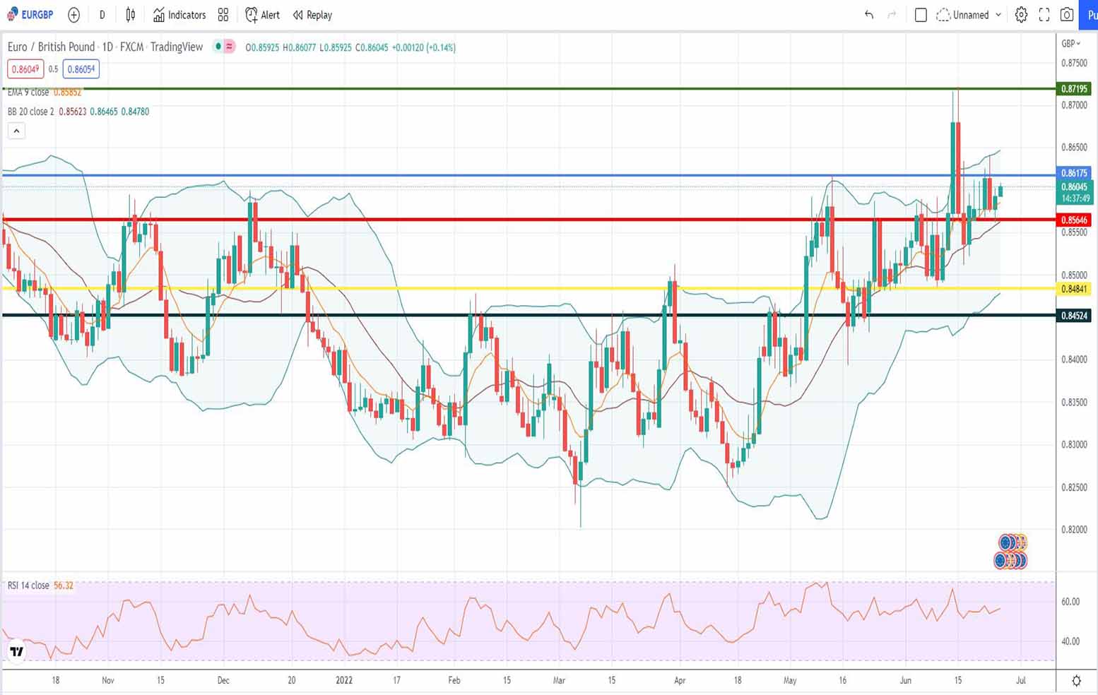 Ισοτιμία ευρώ λίρα πρόβλεψη 27-06-2022