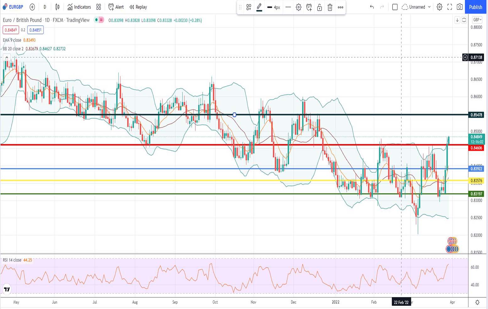 Ισοτιμία ευρώ λίρα πρόβλεψη 30-03-2022
