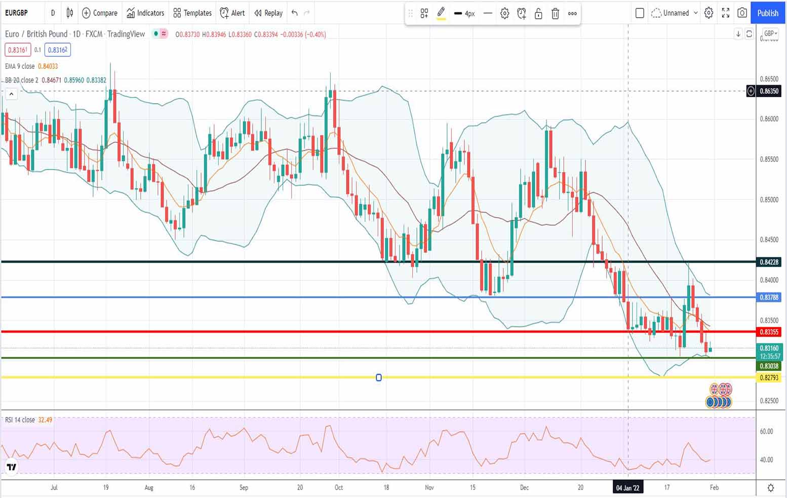 Ισοτιμία ευρώ λίρα πρόβλεψη 31-01-2022