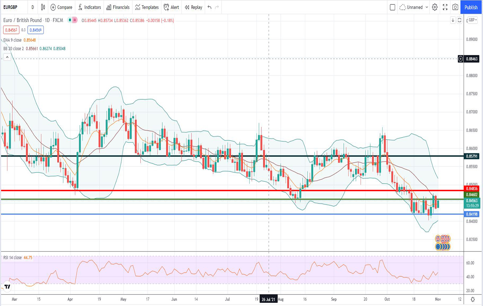 Ισοτιμία ευρώ λίρας [Πρόβλεψη 01/11/2021]