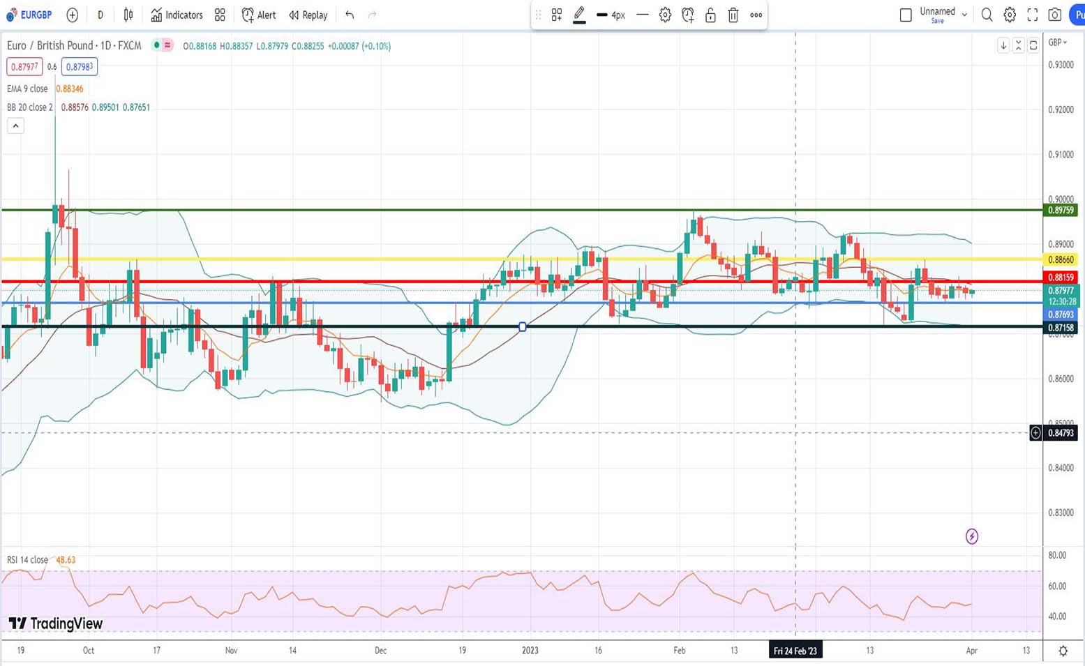 Ισοτιμία ευρώ λίρας πρόβλεψη 03/04/2023