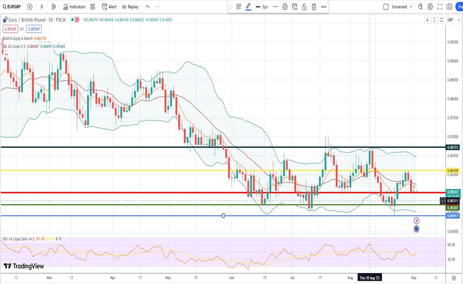 Ισοτιμία ευρώ λίρας πρόβλεψη 04/09/2023