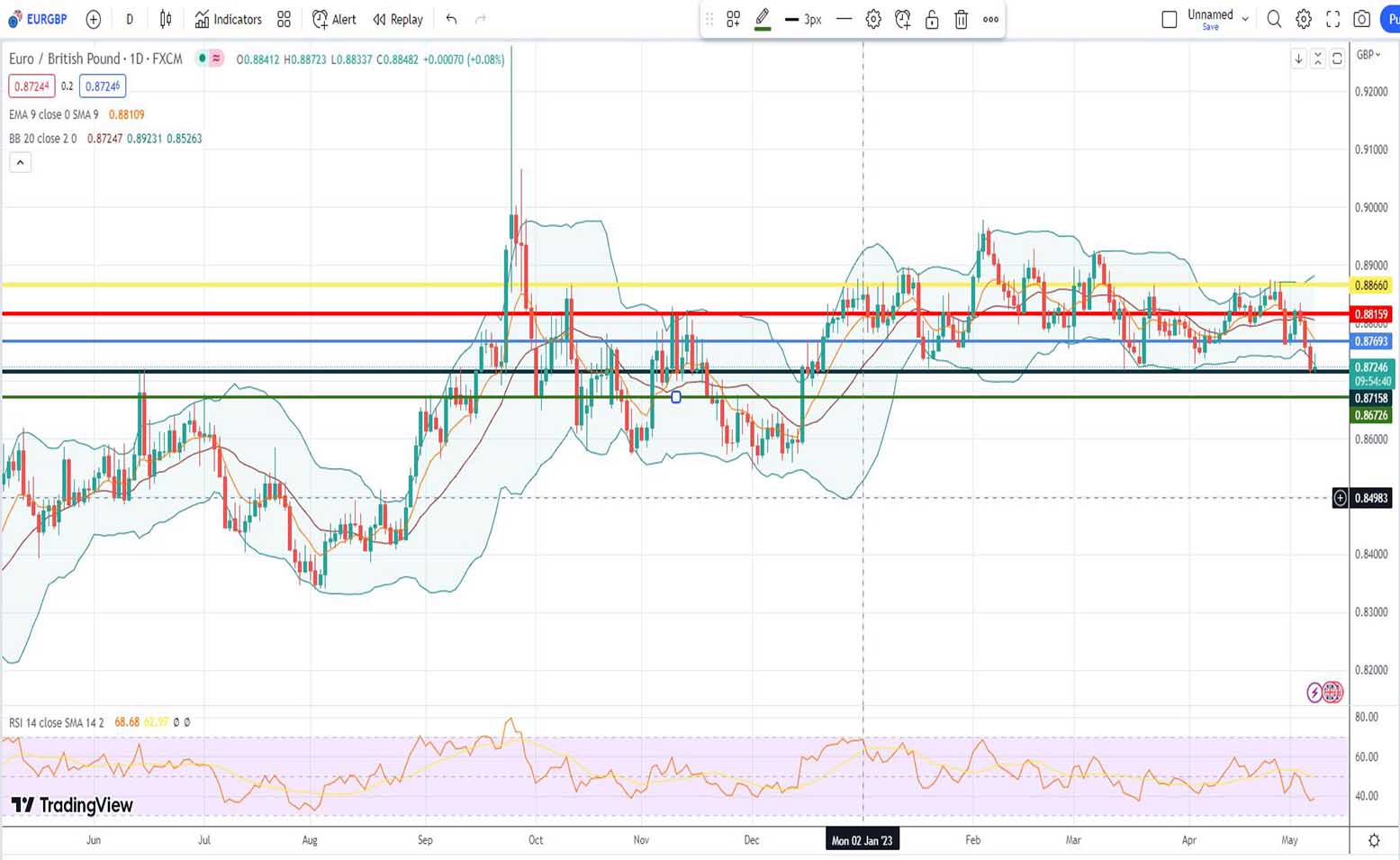 Ισοτιμία ευρώ λίρας πρόβλεψη 08/05/2023