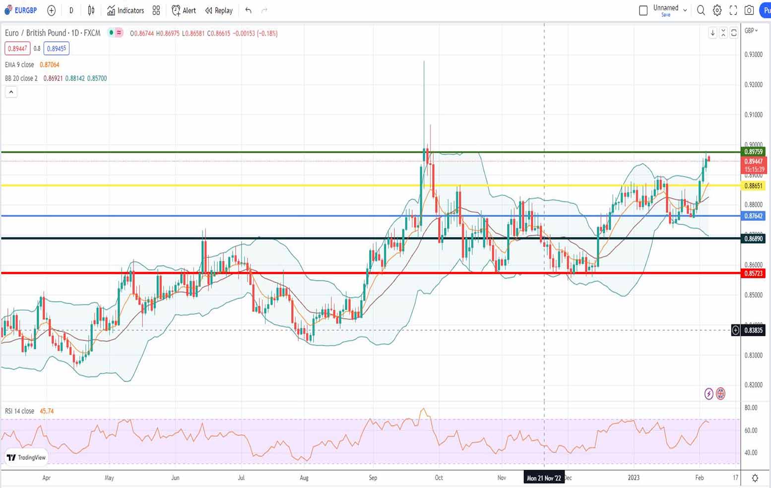 Ισοτιμία ευρώ λίρας πρόβλεψη 06/02/2023