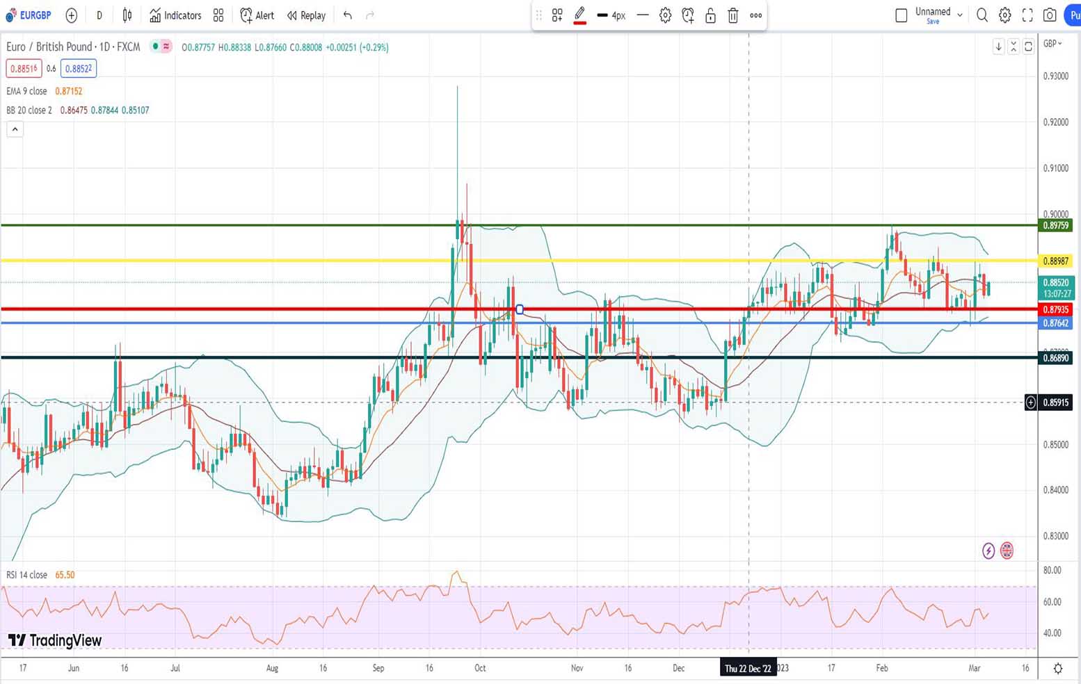 Ισοτιμία ευρώ λίρας πρόβλεψη 06/03/2023