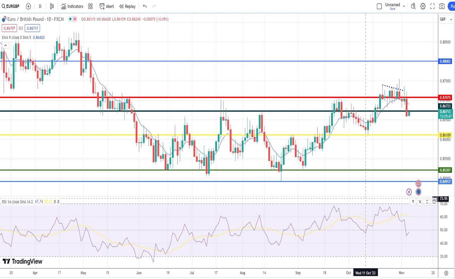 Ισοτιμία ευρώ λίρας πρόβλεψη 06/11/2023