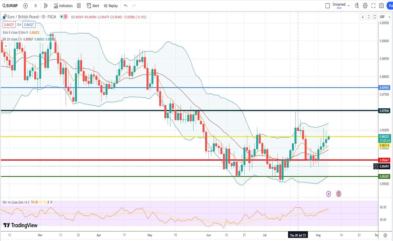 Ισοτιμία ευρώ λίρας πρόβλεψη 07/08/2023