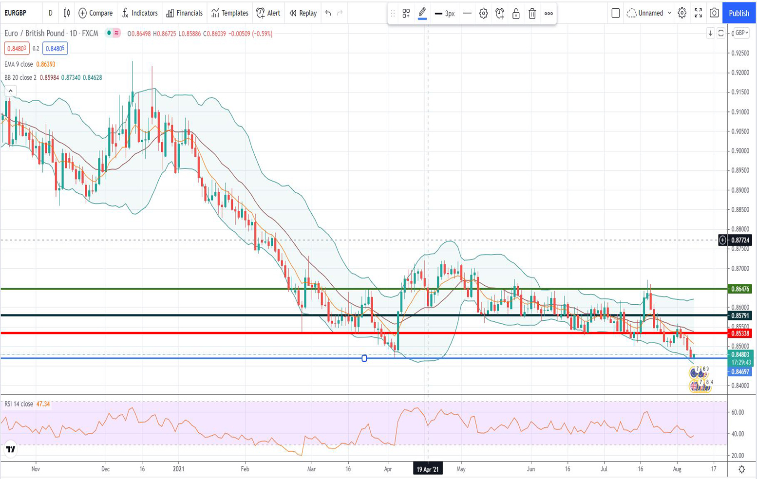 Ισοτιμία ευρώ λίρας [Πρόβλεψη 09/08/2021]