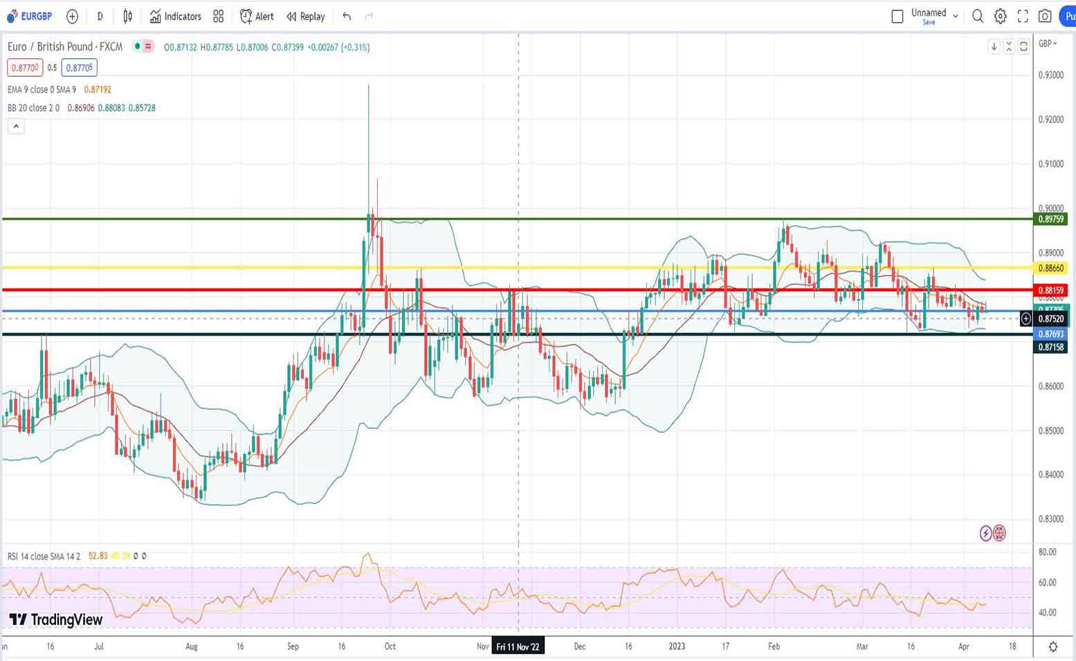 Ισοτιμία ευρώ λίρας πρόβλεψη 10/04/2023