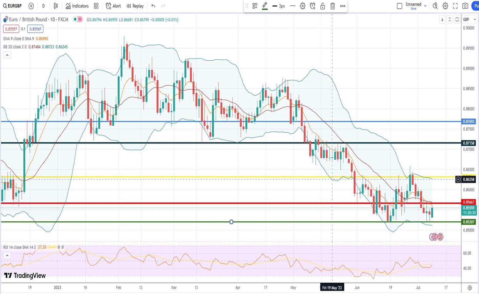 Ισοτιμία ευρώ λίρας πρόβλεψη 10/07/2023