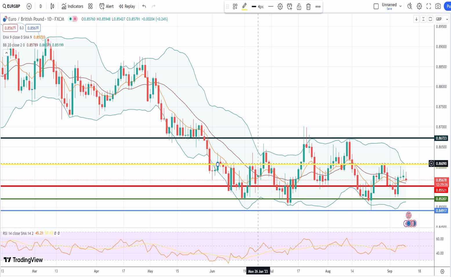 Ισοτιμία ευρώ λίρας πρόβλεψη 11/09/2023