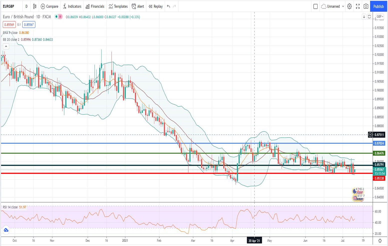 Ισοτιμία ευρώ λίρας [Πρόβλεψη 12/07/2021]