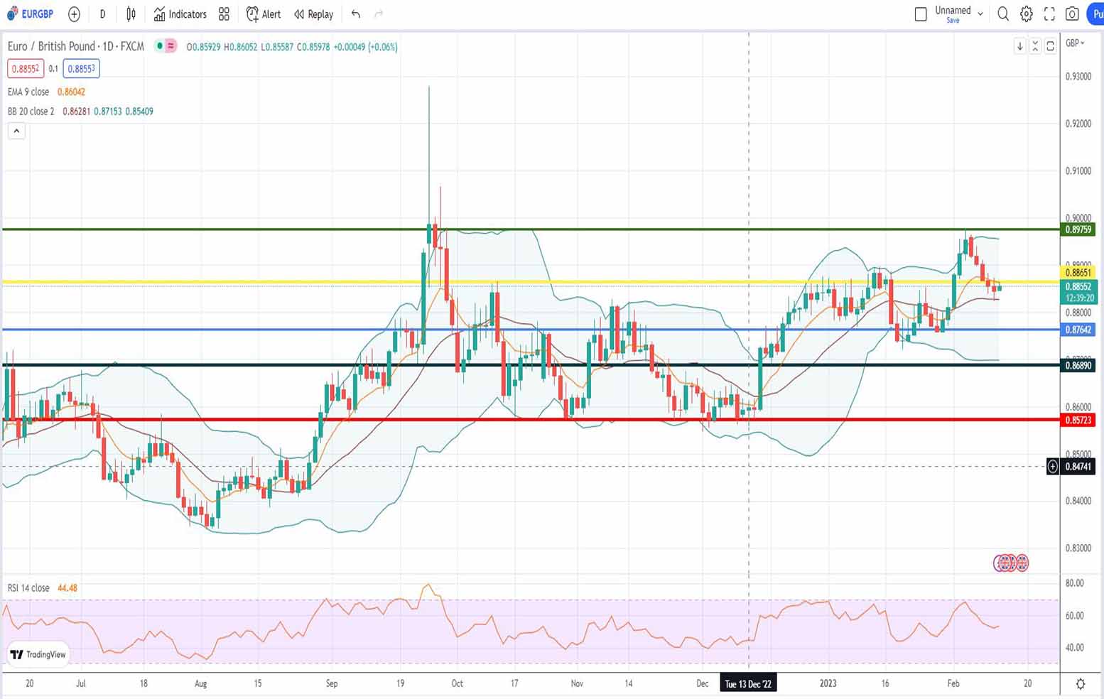 Ισοτιμία ευρώ λίρας πρόβλεψη 13/02/2023