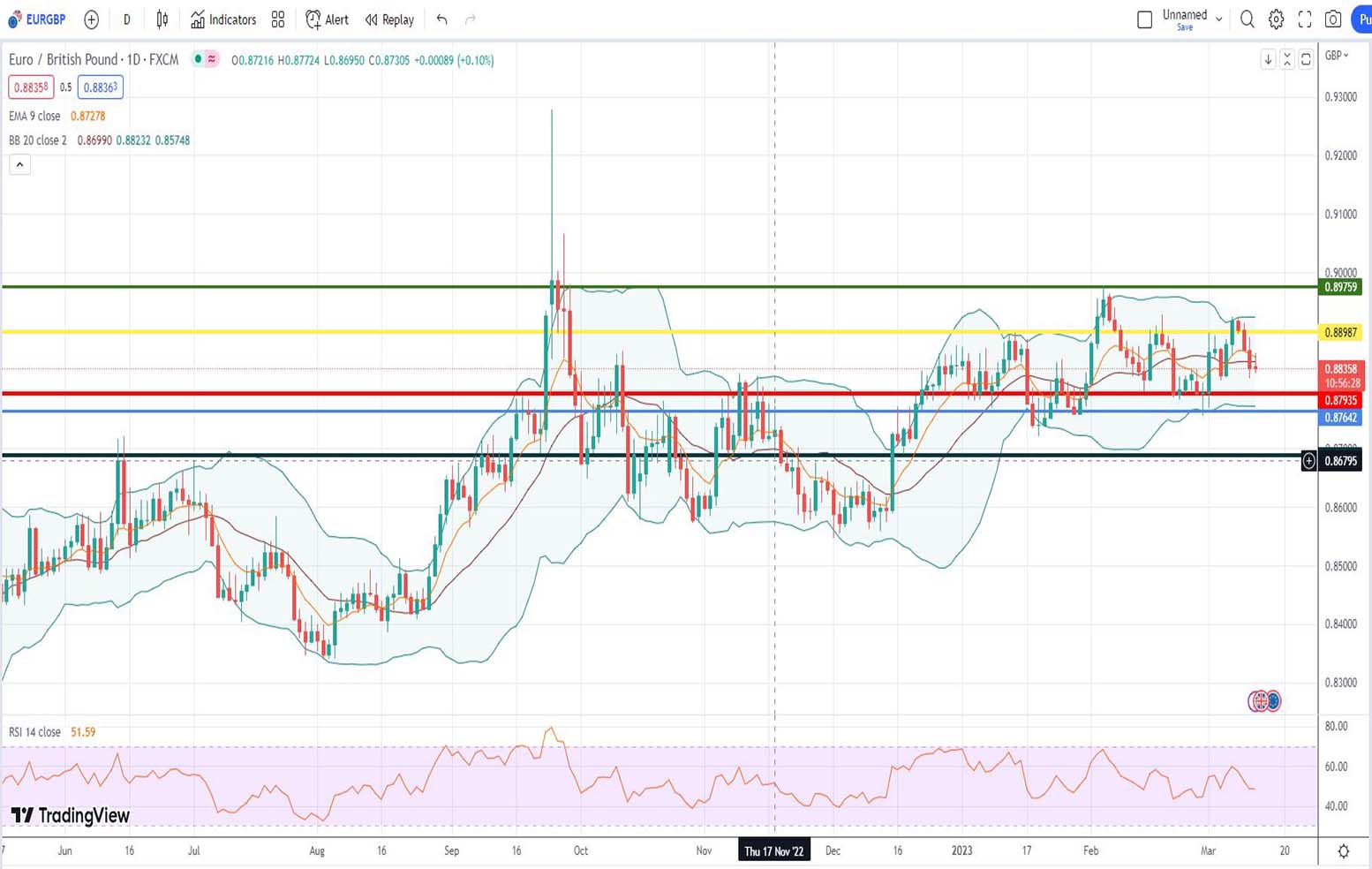 Ισοτιμία ευρώ λίρας πρόβλεψη 13/03/2023