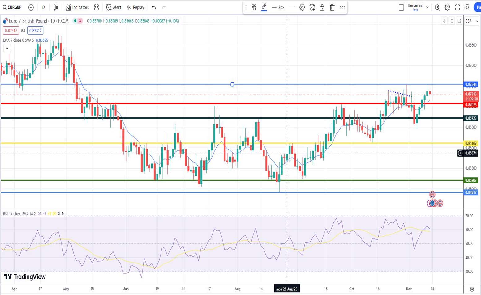 Ισοτιμία ευρώ λίρας πρόβλεψη 13/11/2023