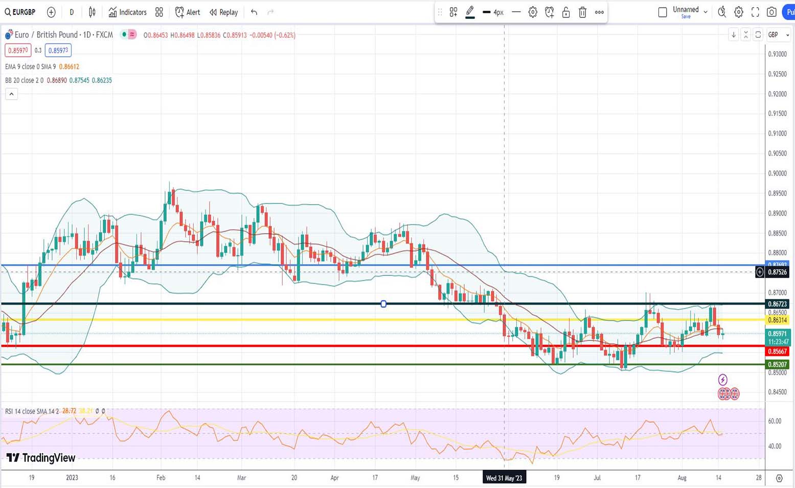 Ισοτιμία ευρώ λίρας πρόβλεψη 15/08/2023