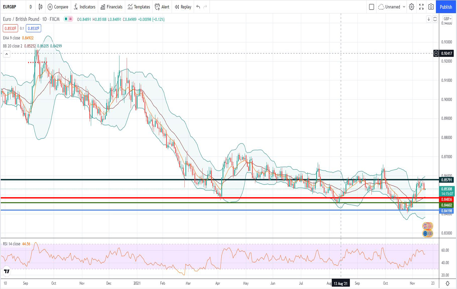 Ισοτιμία ευρώ λίρας [Πρόβλεψη 15/11/2021]