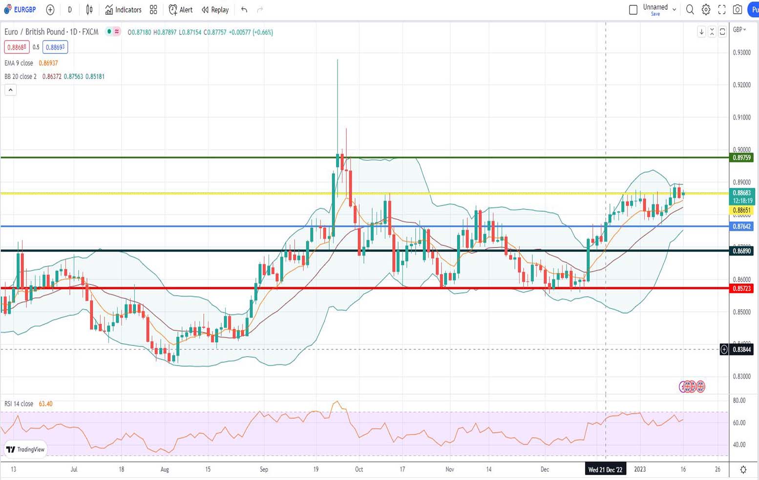 Ισοτιμία ευρώ λίρας πρόβλεψη 16/01/2023