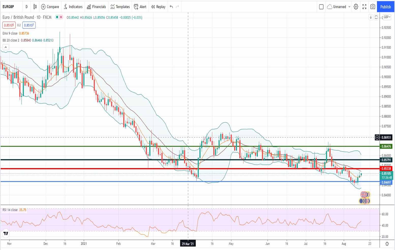 Ισοτιμία ευρώ λίρας [Πρόβλεψη 16/08/2021]