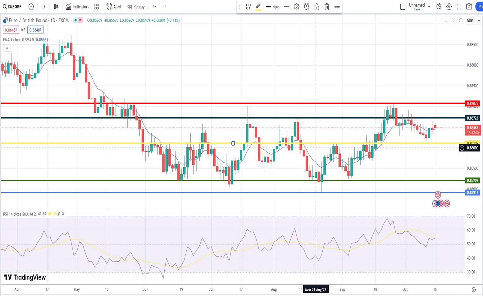 Ισοτιμία ευρώ λίρας πρόβλεψη 16/10/2023