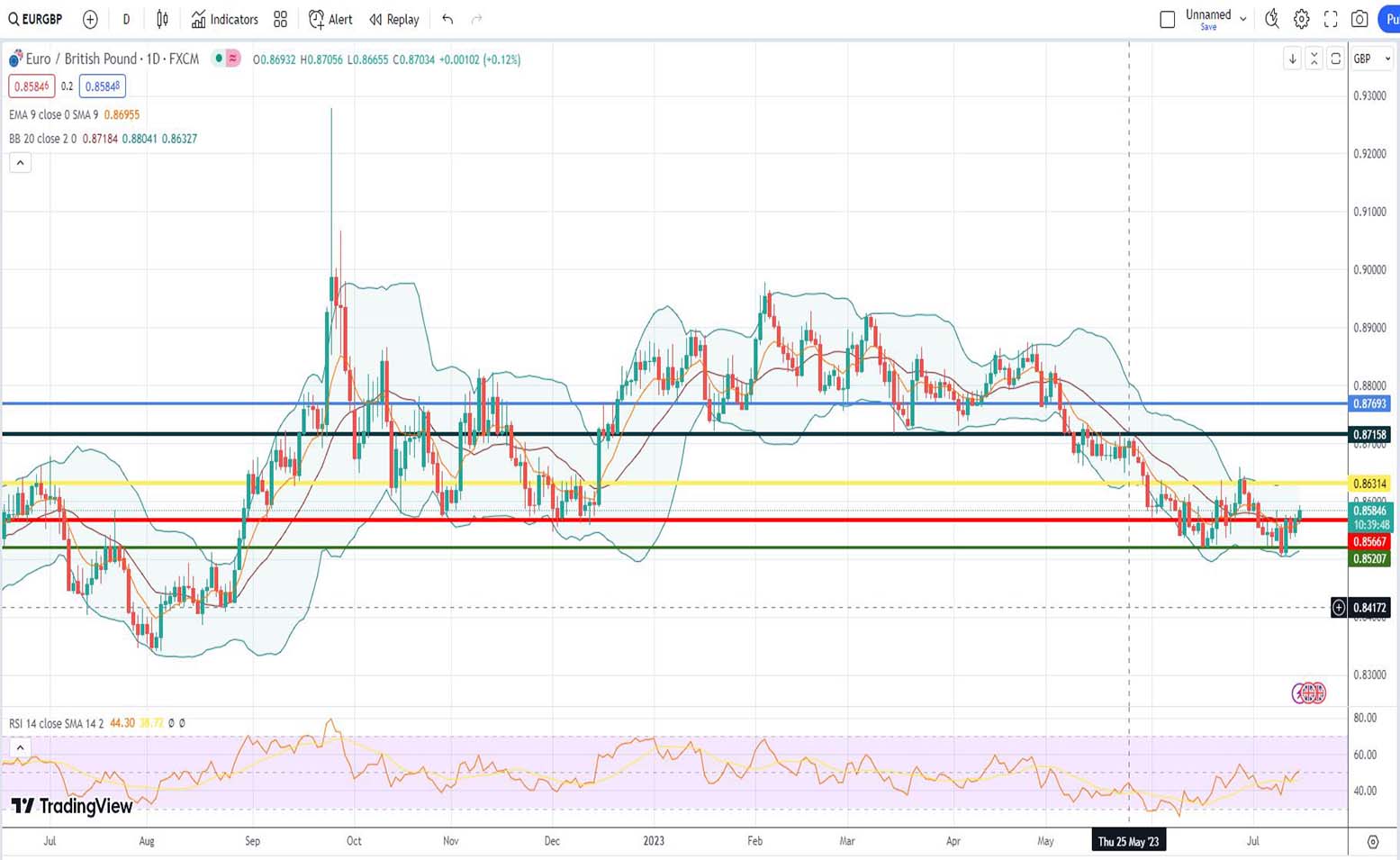 Ισοτιμία ευρώ λίρας πρόβλεψη 17/07/2023