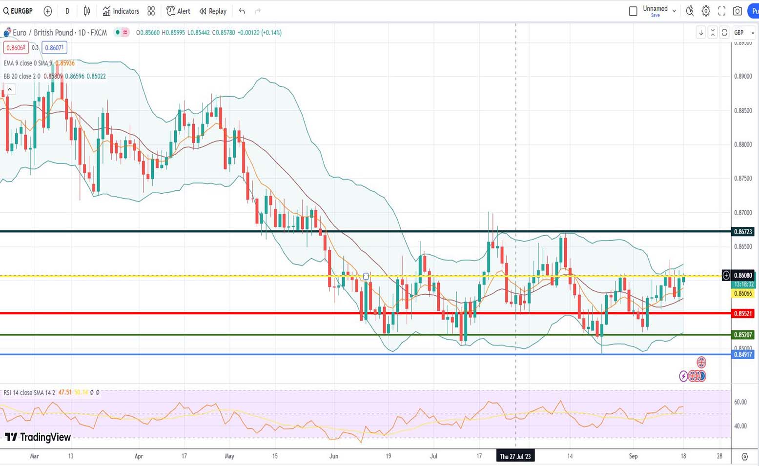 Ισοτιμία ευρώ λίρας πρόβλεψη 18/09/2023