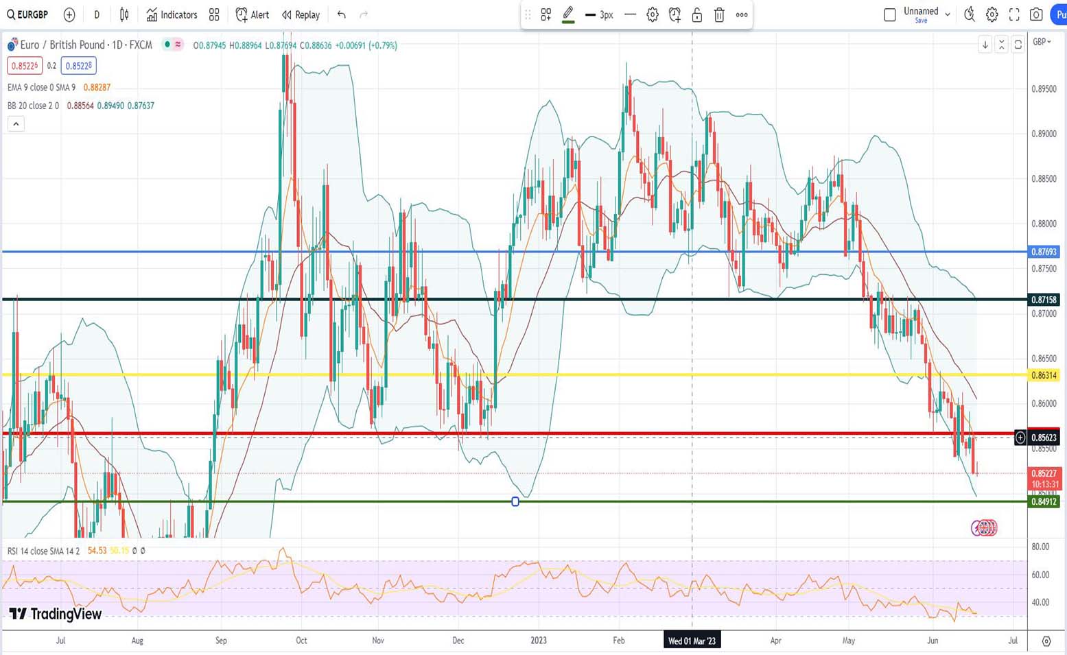 Ισοτιμία ευρώ λίρας πρόβλεψη 19/06/2023