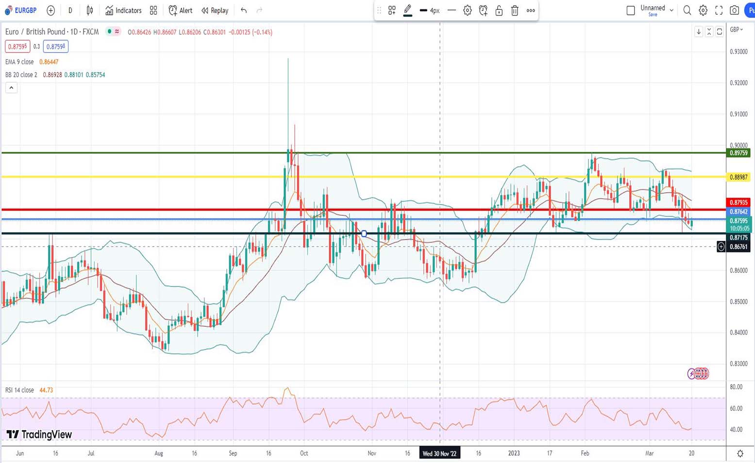Ισοτιμία ευρώ λίρας πρόβλεψη 20/03/2023