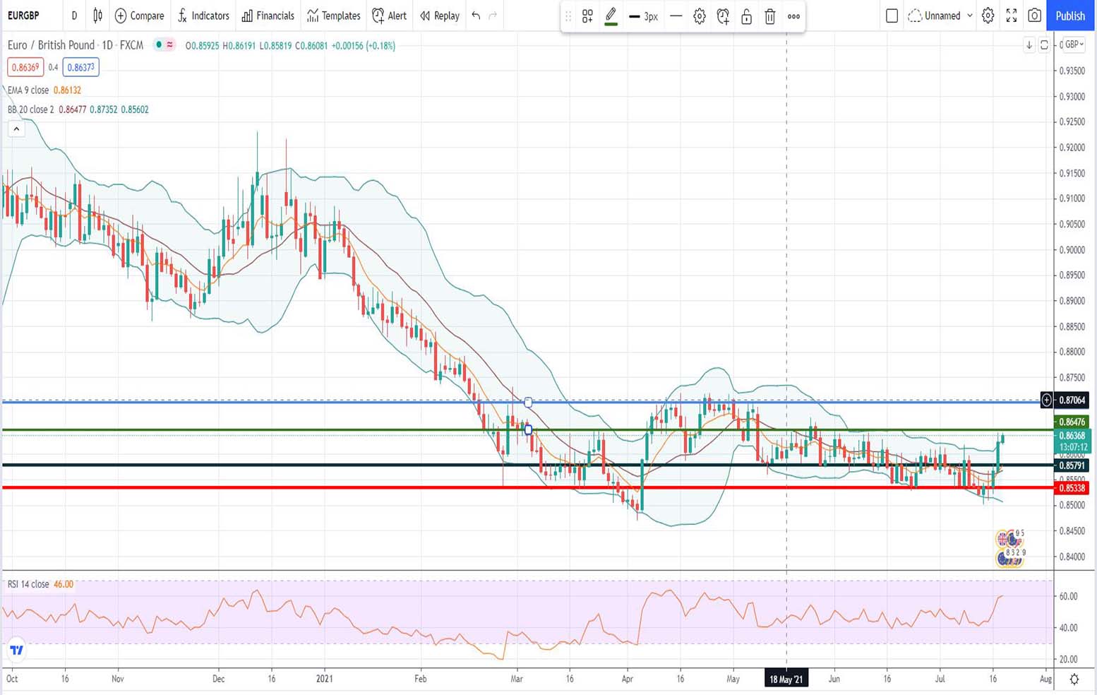 Ισοτιμία ευρώ λίρας [Πρόβλεψη 20/07/2021]