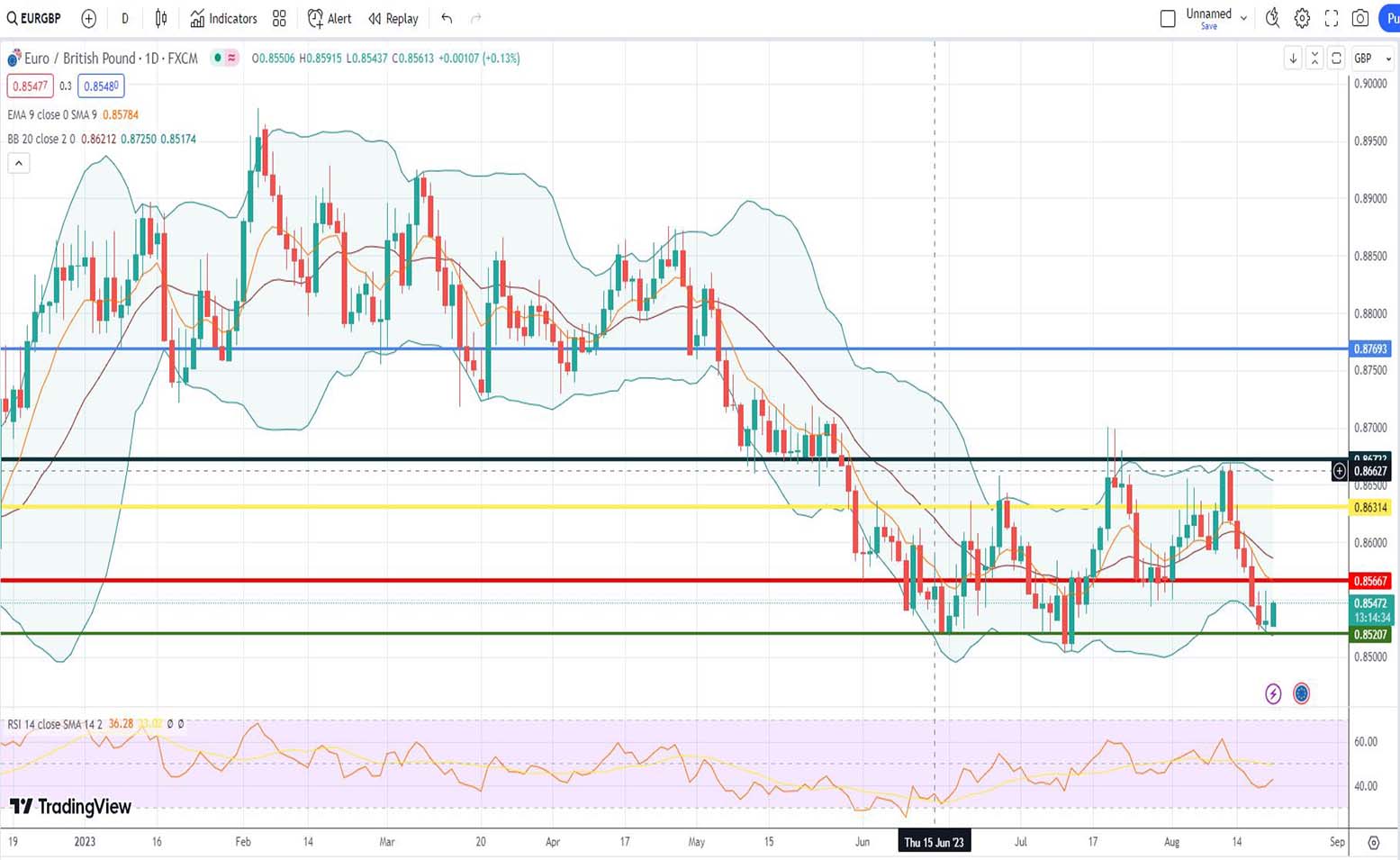 Ισοτιμία ευρώ λίρας πρόβλεψη 21/08/2023